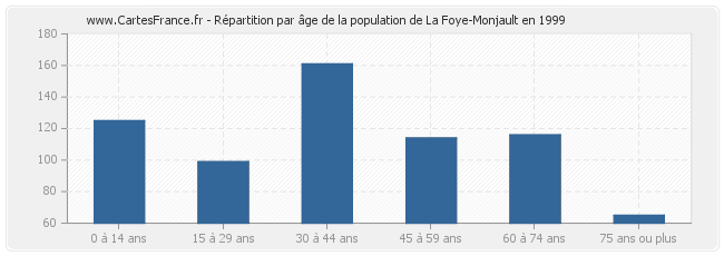 Répartition par âge de la population de La Foye-Monjault en 1999